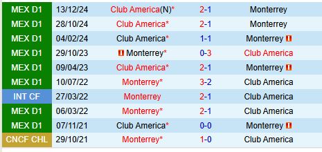 Nhận định Monterrey vs Club America 8h00 ngày 1612 (VĐQG Mexico) 1