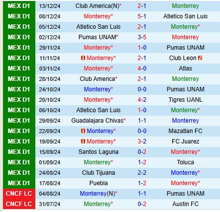 Nhận định Monterrey vs Club America 8h00 ngày 1612 (VĐQG Mexico) 2