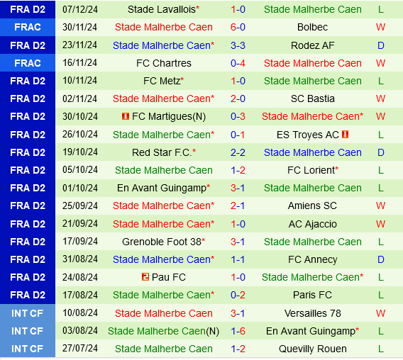 Dunkerque vs Caen