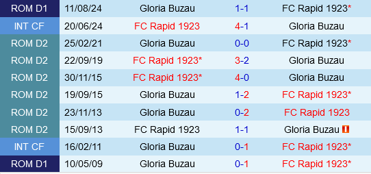 Rapid Bucuresti vs Gloria Buzau