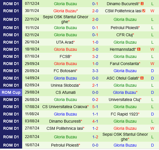 Rapid Bucuresti vs Gloria Buzau