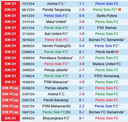 Nhận định Persis Solo vs PSBS Biak Numfor 19h00 ngày 1612 (VĐQG Indonesia 202425) 2