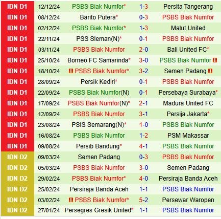 Nhận định Persis Solo vs PSBS Biak Numfor 19h00 ngày 1612 (VĐQG Indonesia 202425) 3