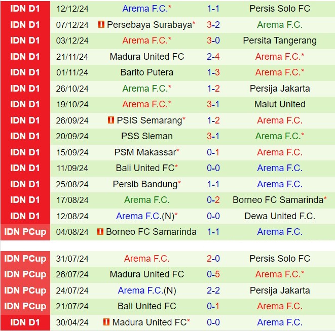 Nhận định Persik Kediri vs Arema 15h30 ngày 1612 (VĐQG Indonesia 202425) 3