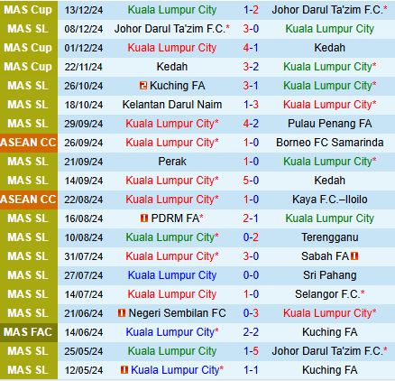 Nhận định Kuala Lumpur City vs Negeri Sembilan 16h30 ngày 1712 (VĐQG Malaysia 202425) 2