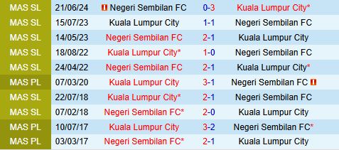 Nhận định Kuala Lumpur City vs Negeri Sembilan 16h30 ngày 1712 (VĐQG Malaysia 202425) 1