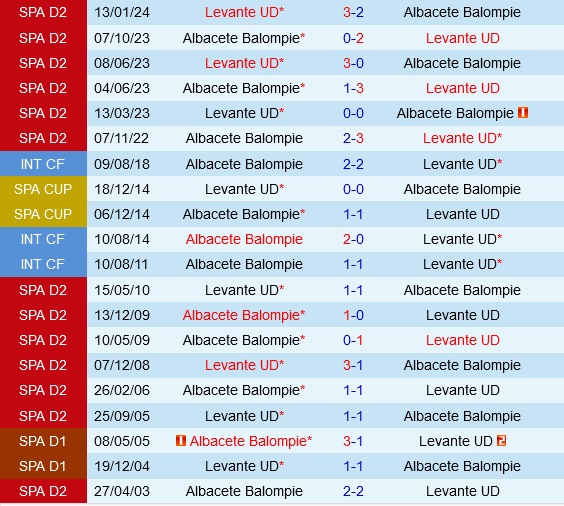 Albacete vs Levante