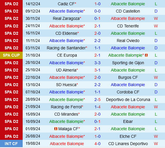 Albacete vs Levante