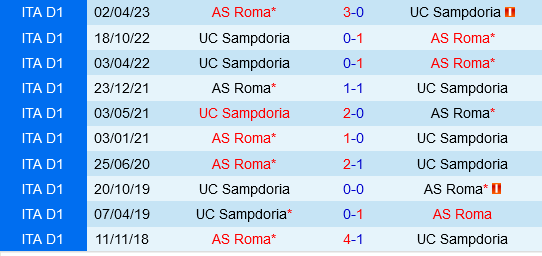 Roma đối đầu Sampdoria ở vòng 1/8 Coppa Italia Đội chủ nhà hướng đến chiến thắng