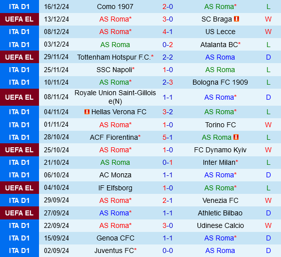 Roma đối đầu Sampdoria ở vòng 1/8 Coppa Italia Đội chủ nhà hướng đến chiến thắng