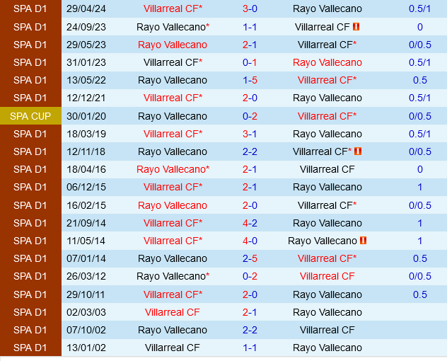 Villarreal vs Rayo Vallecano