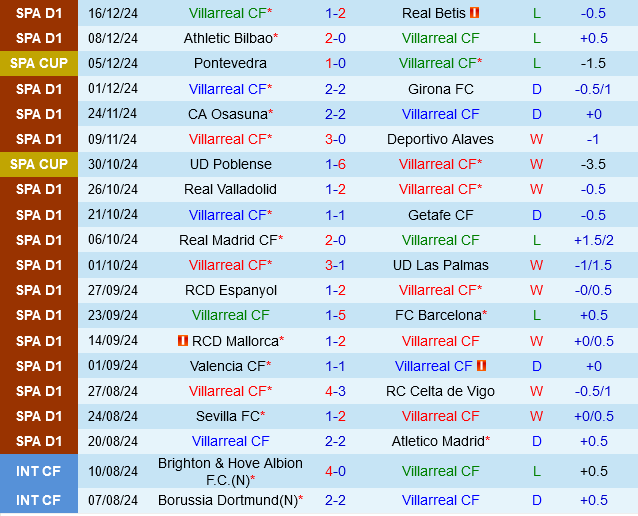 Villarreal vs Rayo Vallecano