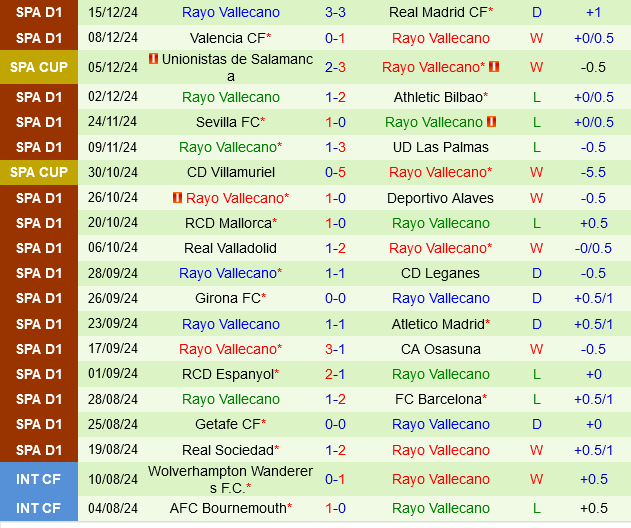 Villarreal vs Rayo Vallecano