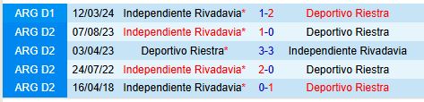 Rivadavia Sẵn Sàng Kết Thúc Mùa Giải Với Chiến Thắng Trước Riestra