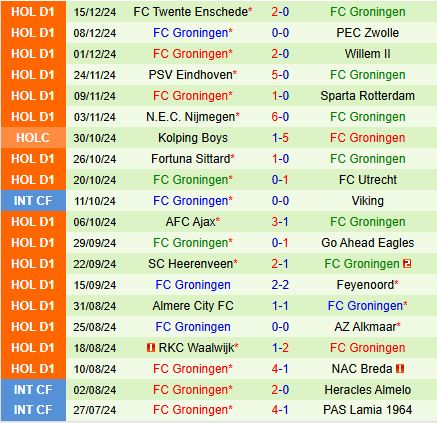 Nhận định AZ Alkmaar vs Groningen 3h00 ngày 1912 (Cúp QG Hà Lan) 3