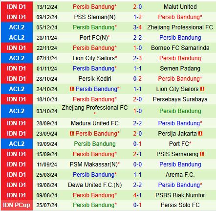 Nhận định Barito Putera vs Persib Bandung 19h00 ngày 1812 (VĐQG Indonesia) 3