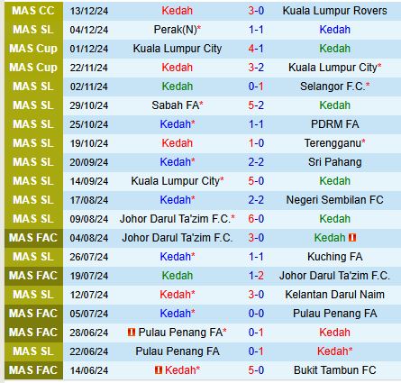 Nhận định Kedah vs Pulau Pinang 20h00 ngày 1812 (VĐQG Malaysia) 2