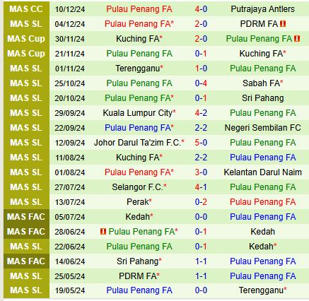 Nhận định Kedah vs Pulau Pinang 20h00 ngày 1812 (VĐQG Malaysia) 3