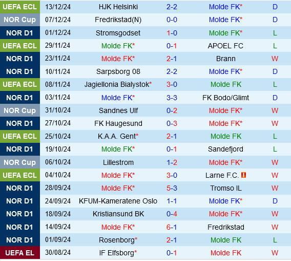 Molde vs Mlada Boleslav