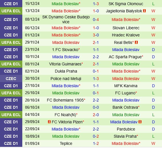 Molde vs Mlada Boleslav