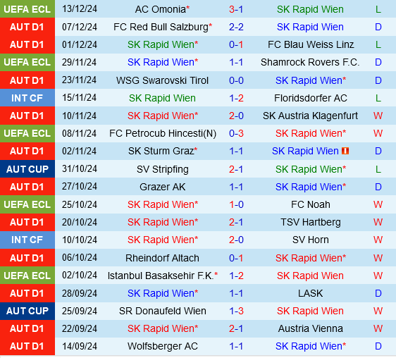 Rapid Wien vs Copenhagen