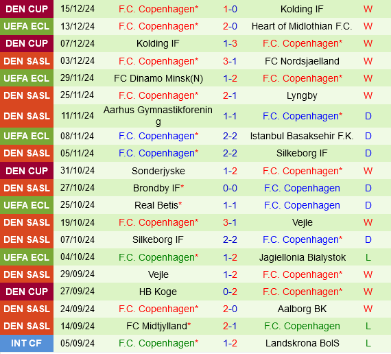 Rapid Wien vs Copenhagen