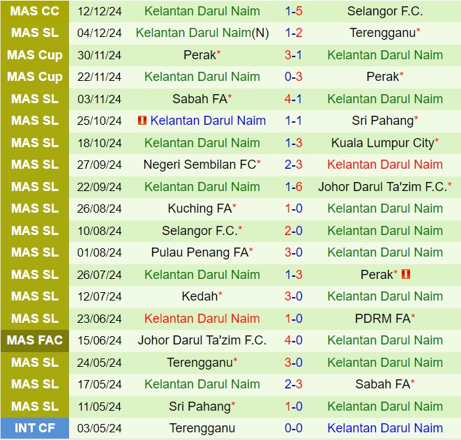 Nhận định PDRM vs Kelantan Darul Naim 19h15 ngày 1812 (VĐQG Malaysia 202425) 3