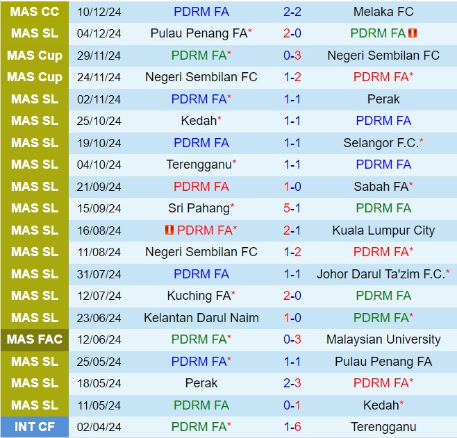 Nhận định PDRM vs Kelantan Darul Naim 19h15 ngày 1812 (VĐQG Malaysia 202425) 2