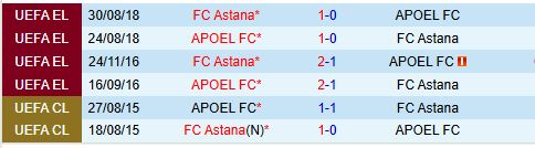 Nhận định APOEL Nicosia vs Astana 3h00 ngày 2012 (Conference League) 1