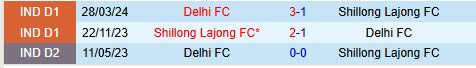 Nhận định Delhi FC vs Shillong Lajong 15h30 ngày 1912 (Hạng 2 Ấn Độ) 1