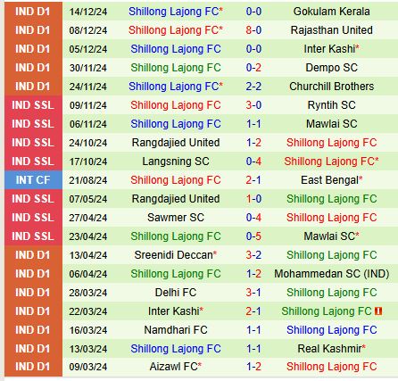 Nhận định Delhi FC vs Shillong Lajong 15h30 ngày 1912 (Hạng 2 Ấn Độ) 3