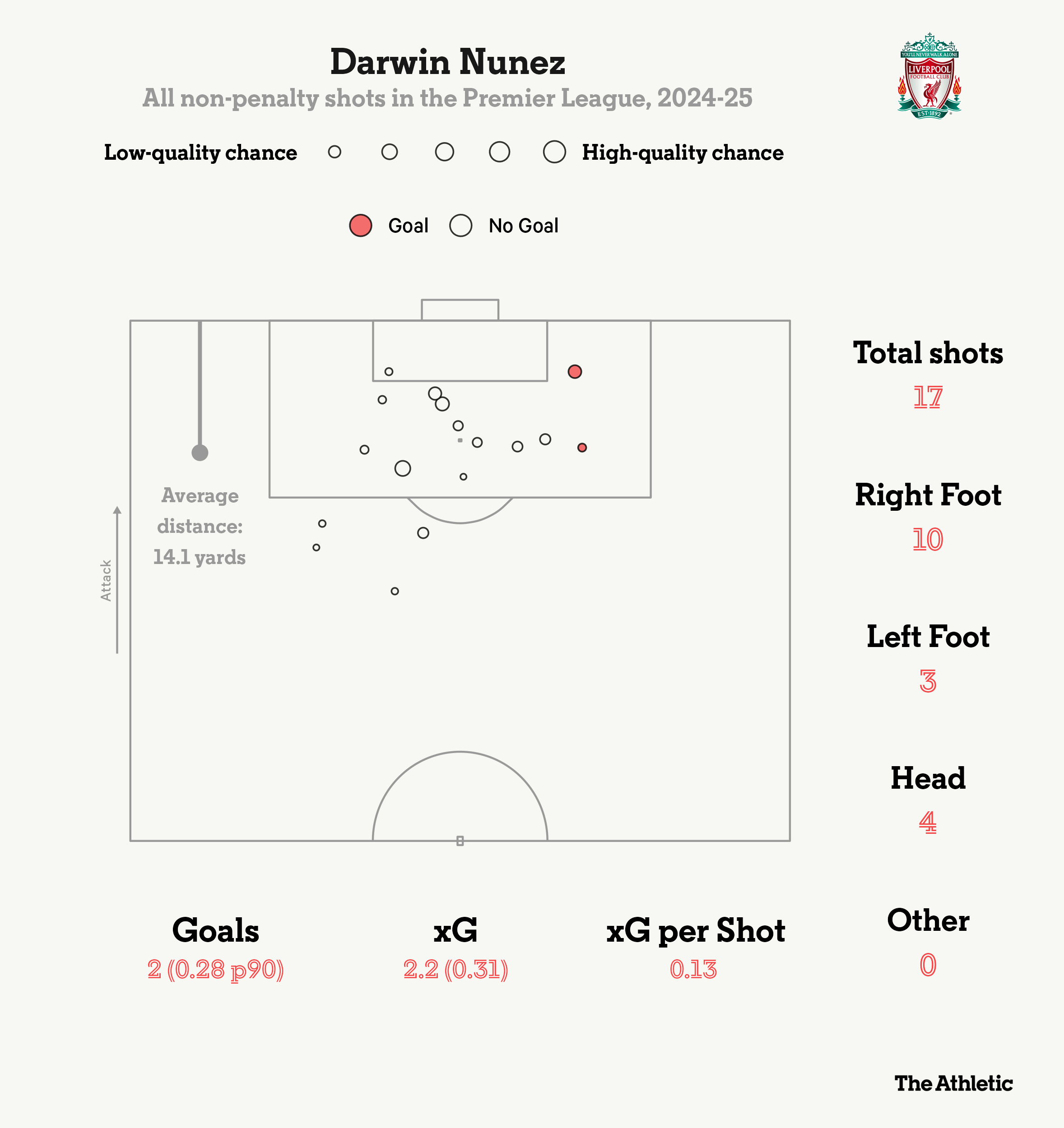 Jota và Nunez Ai xứng đáng là “số 9” của Liverpool 2 Jota và Nunez Ai xứng đáng là “số 9” của Liverpool 2