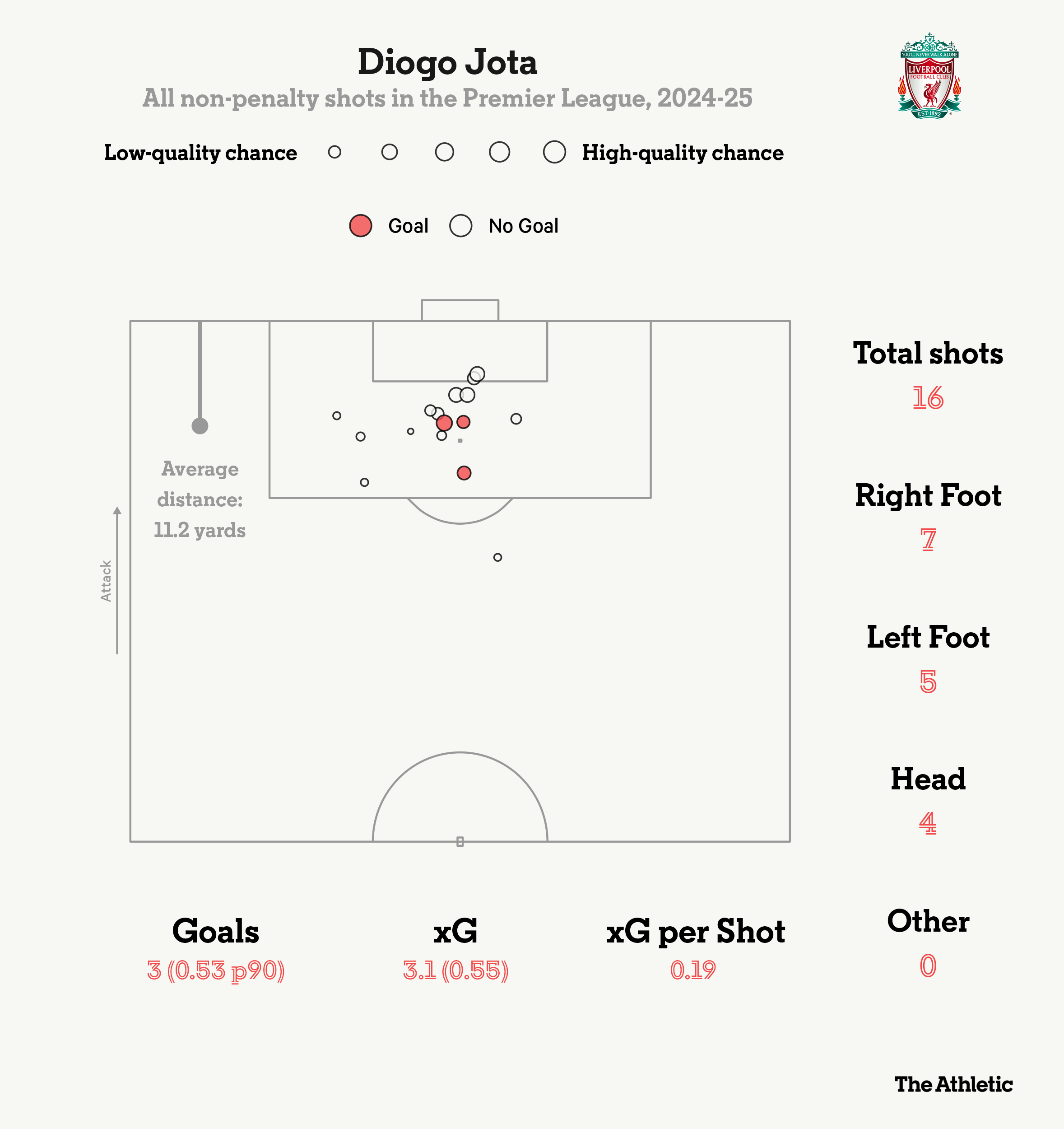 Jota và Nunez Ai xứng đáng là “số 9” của Liverpool 1 Jota và Nunez Ai xứng đáng là “số 9” của Liverpool 1