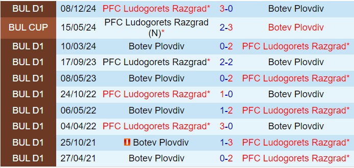 Nhận định Botev Plovdiv vs Ludogorets 22h00 ngày 1912 (VĐQG Bulgaria 202425) 1