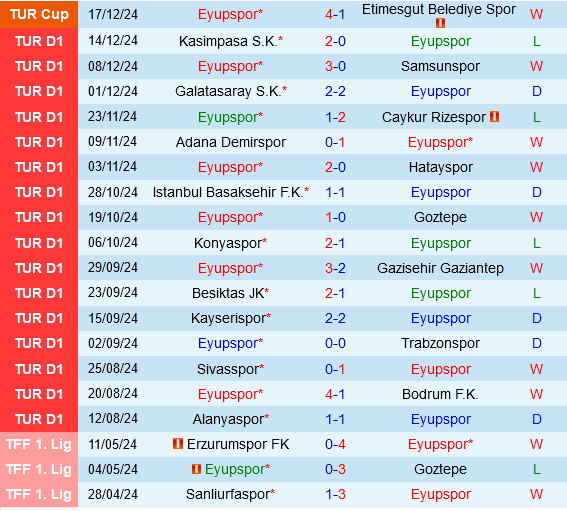 Eyupspor vs Fenerbahce