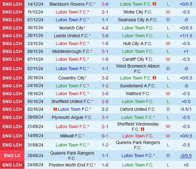 Luton vs Derby County