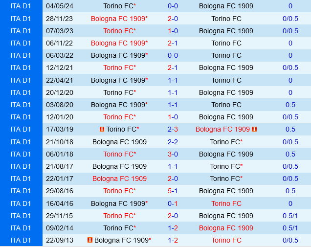 Torino vs Bologna