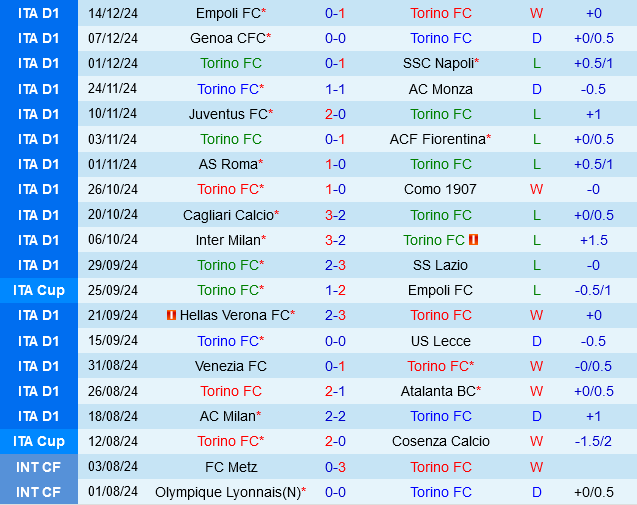 Torino vs Bologna