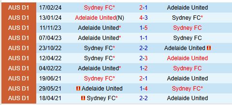 Nhận định Adelaide United vs Sydney FC 15h35 ngày 2012 (VĐQG Australia) 1