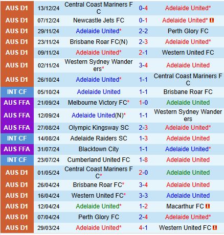 Nhận định Adelaide United vs Sydney FC 15h35 ngày 2012 (VĐQG Australia) 2