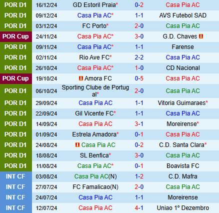 Nhận định Casa Pia vs Arouca 3h15 ngày 2112 (VĐQG Bồ Đào Nha 202425) 2