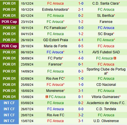 Nhận định Casa Pia vs Arouca 3h15 ngày 2112 (VĐQG Bồ Đào Nha 202425) 3