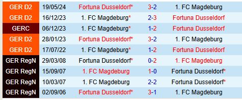 Nhận định Fortuna Dusseldorf vs Magdeburg 0h30 ngày 2112 (Hạng 2 Đức) 1