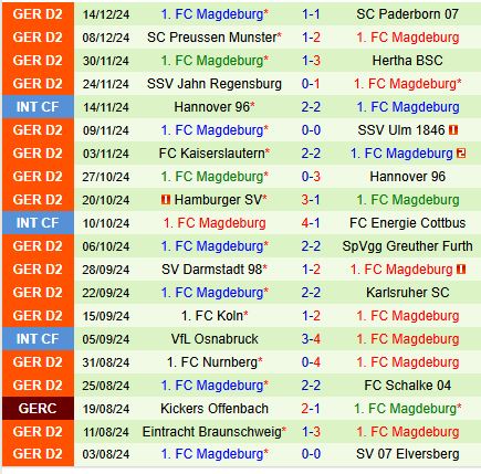 Nhận định Fortuna Dusseldorf vs Magdeburg 0h30 ngày 2112 (Hạng 2 Đức) 3