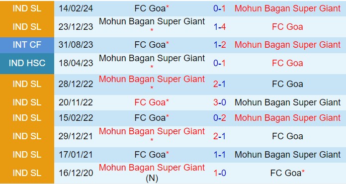 Nhận định Goa vs Mohun Bagan 21h00 ngày 2012 (VĐQG Ấn Độ 202425) 1