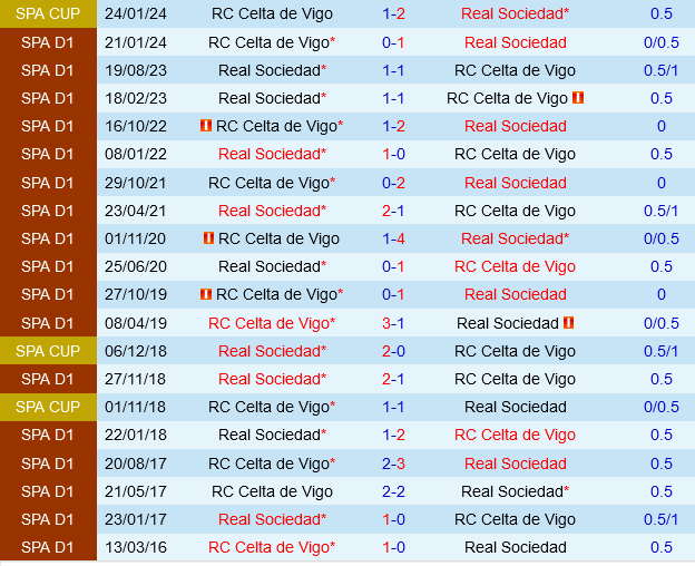 Celta Vigo vs Sociedad