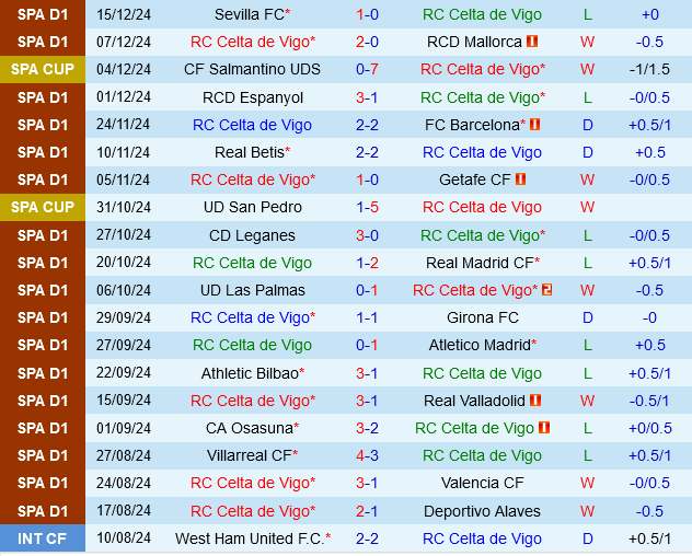 Celta Vigo vs Sociedad