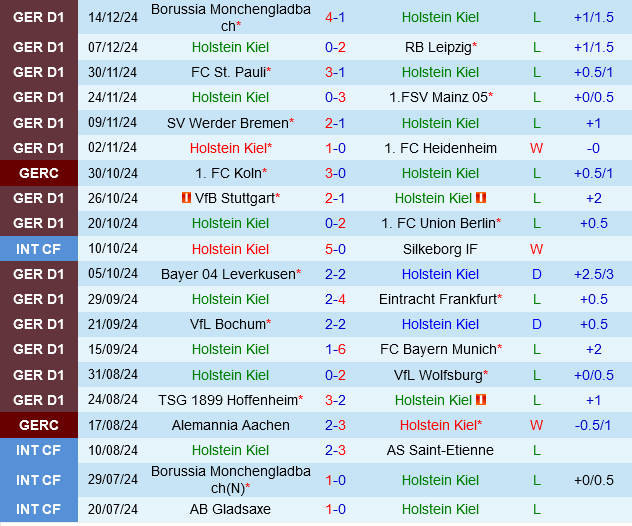 Holstein Kiel vs Augsburg