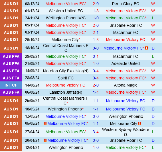 Melbourne Victory vs Melbourne City