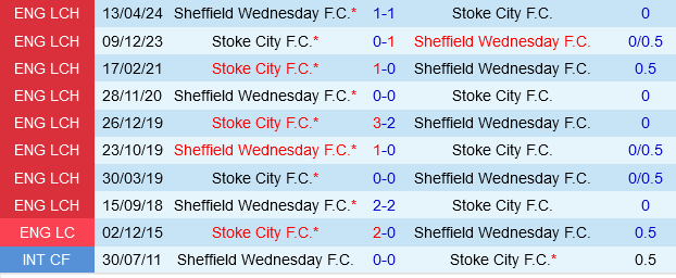 Sheffield Wednesday vs Stoke